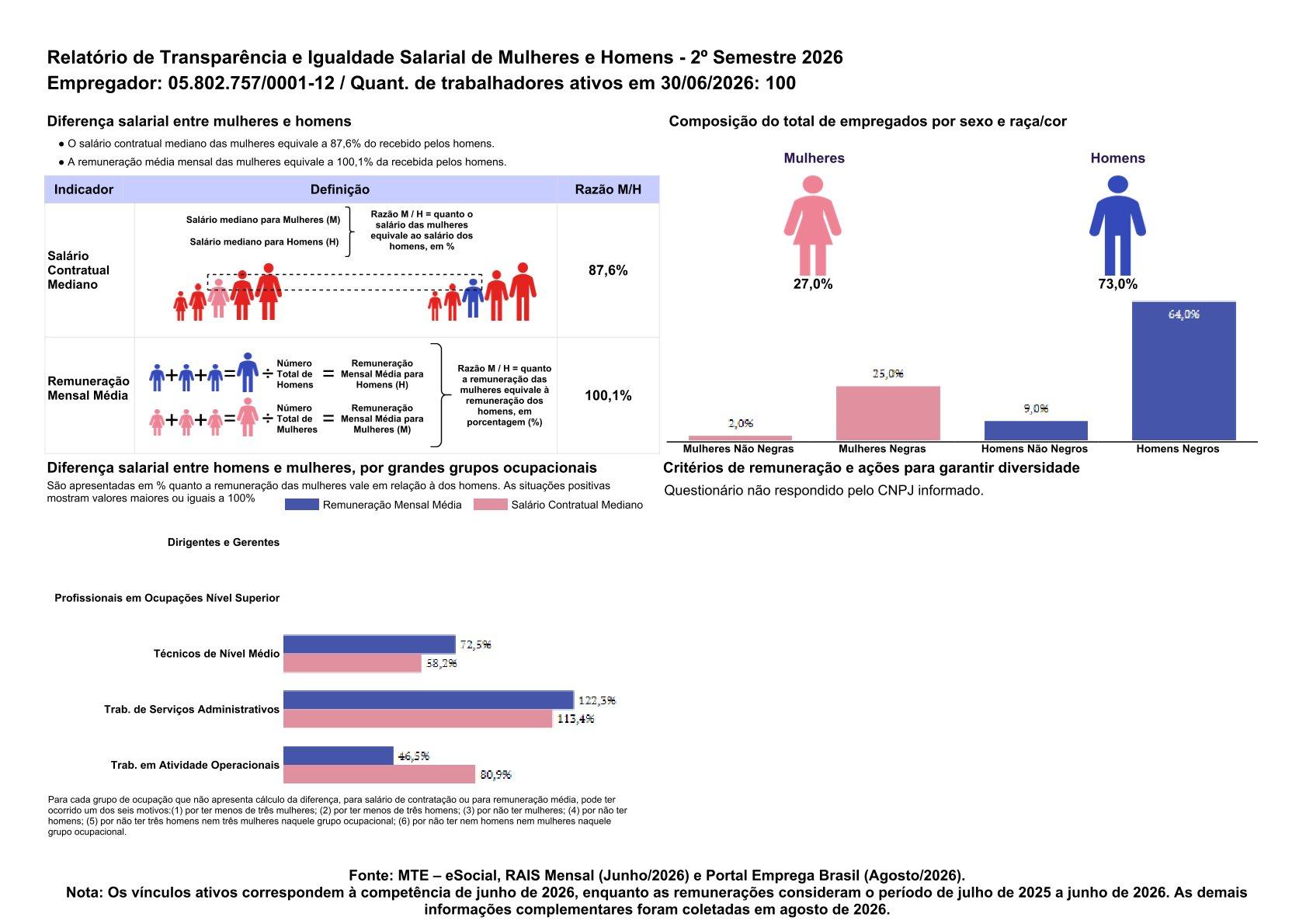Infográfico do Relatório de Transparência e Igualdade Salarial de Mulheres e Homens, 2º semestre de 2026. Salário contratual mediano das mulheres equivale a 87,6% do dos homens; remuneração média mensal, 100,1%. Mulheres são 27% e homens 73% dos empregados. Inclui a diferença salarial por grupo ocupacional.